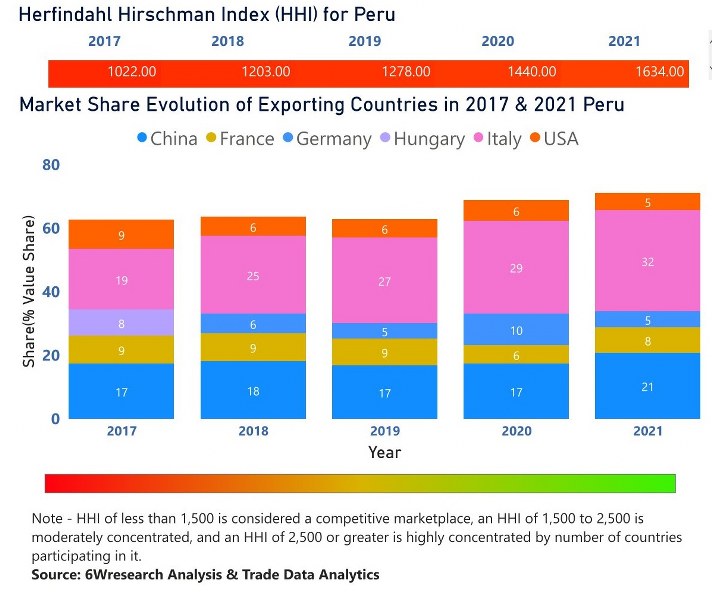 Peru Circuit Breaker Market| Country-Wise Share and Competition Analysis