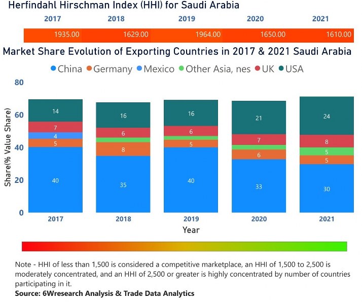 Saudi Arabia Building Energy Management Systems Market | Country-Wise Share and Competition Analysis