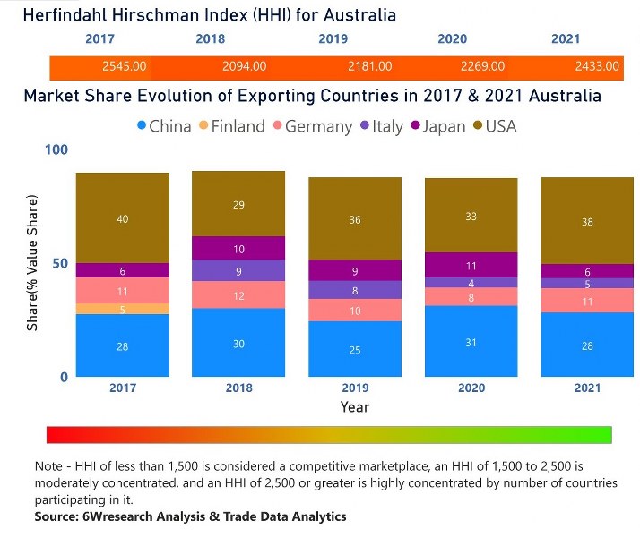 Australia Dental Chairs Market | Country-Wise Share and Competition Analysis