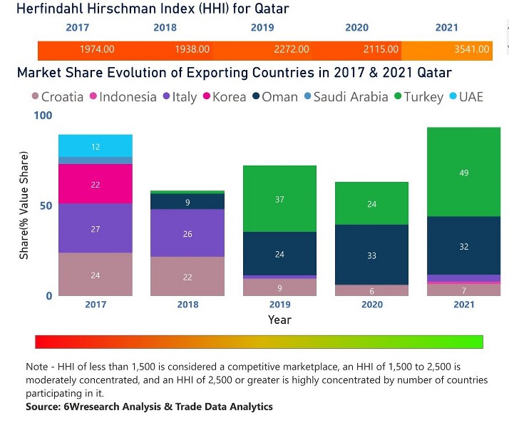 Qatar Dielectric Liquid Transformer Market | Country-Wise Share and Competition Analysis