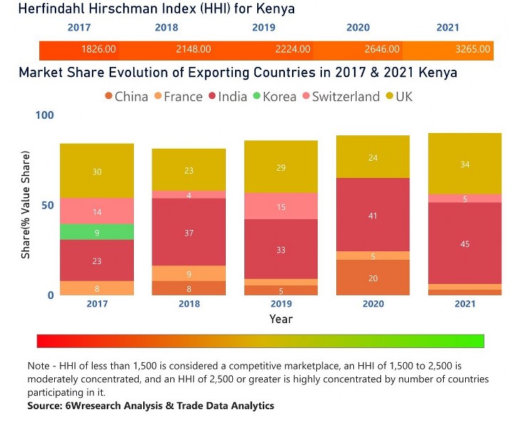 Kenya Dietary Supplements Market | Country-Wise Share and Competition Analysis