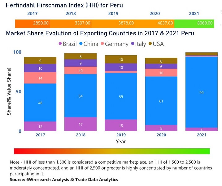 Peru Dental Chairs Market | Country-Wise Share and Competition Analysis