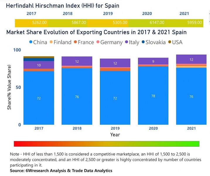 Spain Dental Chairs Market | Country-Wise Share and Competition Analysis