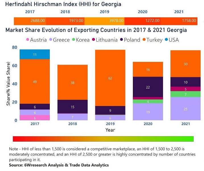 Georgia Dietary Supplements Market | Country-Wise Share and Competition Analysis