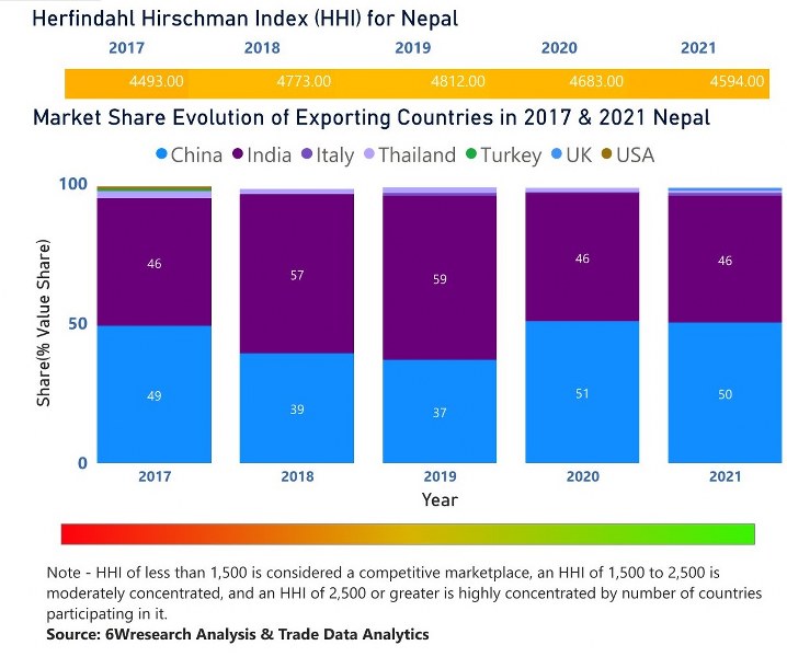 Nepal Cookware Market | Country-Wise Share and Competition Analysis