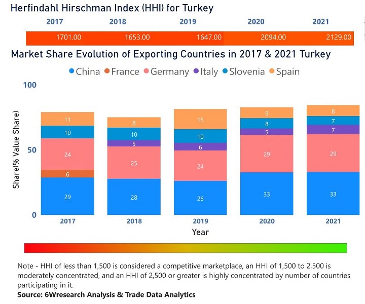 Turkey Cookware Market | Country-Wise Share and Competition Analysis