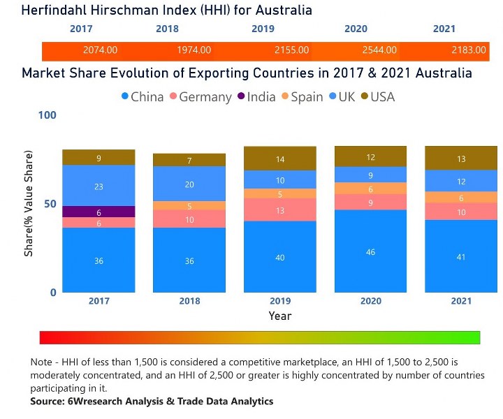 Australia Diesel Genset Market | Country-Wise Share and Competition Analysis