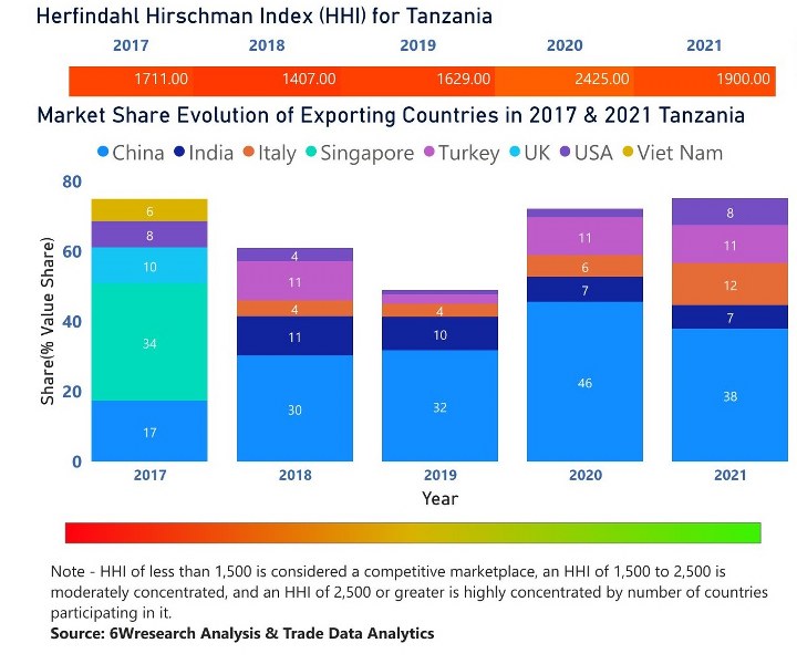 Tanzania Diesel Genset Market | Country-Wise Share and Competition Analysis