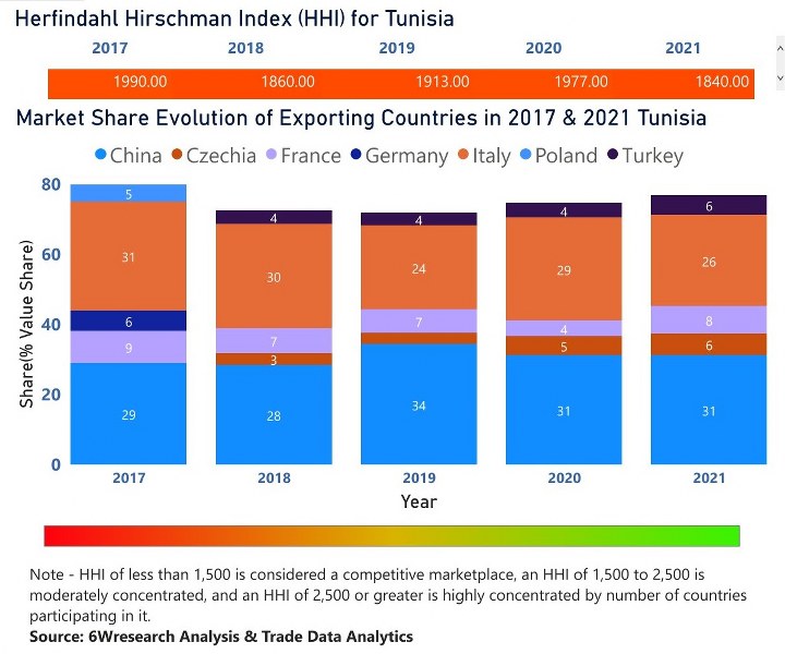 Tunisia Electric Motor Market | Country-Wise Share and Competition Analysis