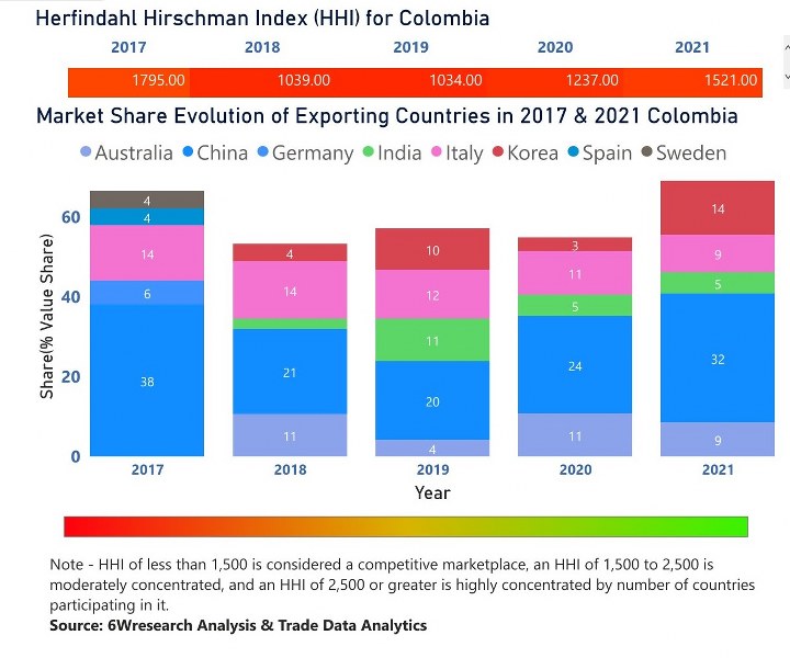 Colombia Circuit Breaker Market| Country-Wise Share and Competition Analysis