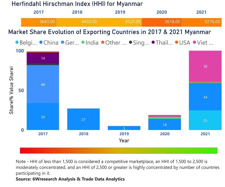 Myanmar Chlor-Alkali Market | Country-Wise Share and Competition Analysis