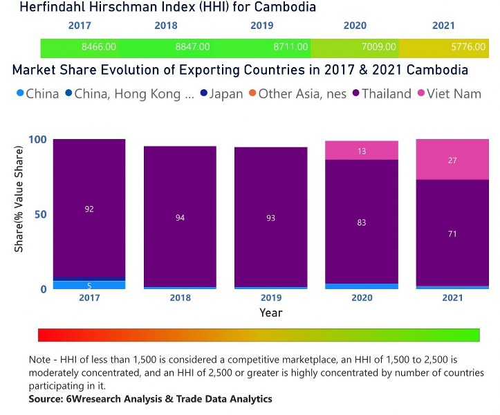 Cambodia Chlor-Alkali Market | Country-Wise Share and Competition Analysis