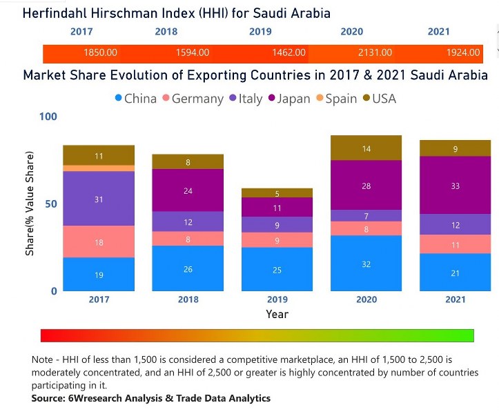 Saudi Arabia Dental Chairs Market | Country-Wise Share and Competition Analysis