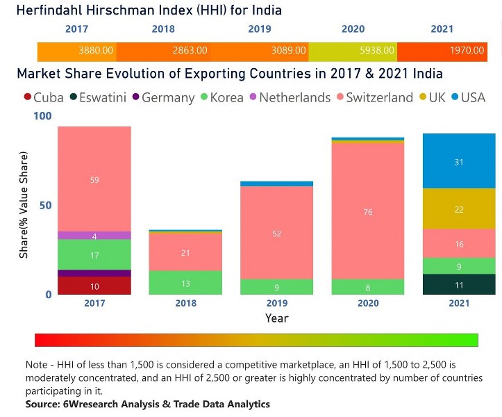 India Dietary Supplements Market | Country-Wise Share and Competition Analysis