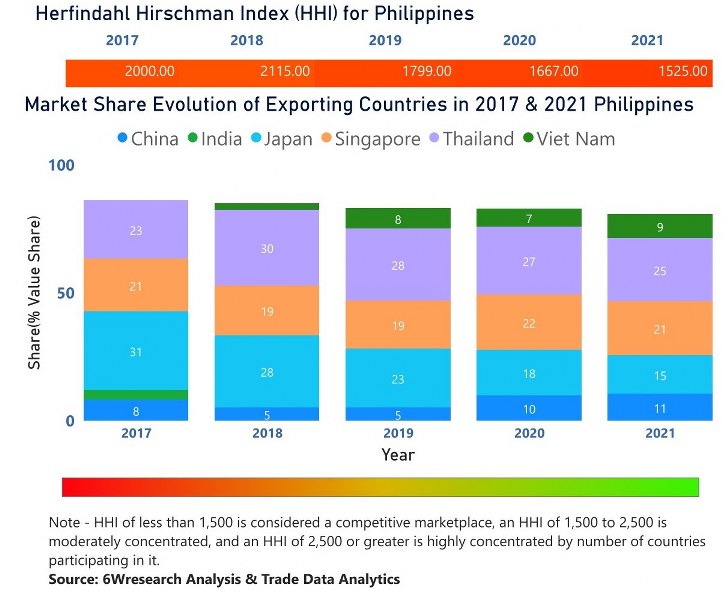 Philippines Bearings Market | Country-Wise Share and Competition Analysis
