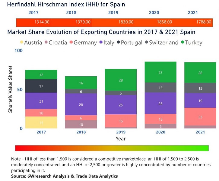 Spain Dielectric Liquid Transformer Market | Country-Wise Share and Competition Analysis