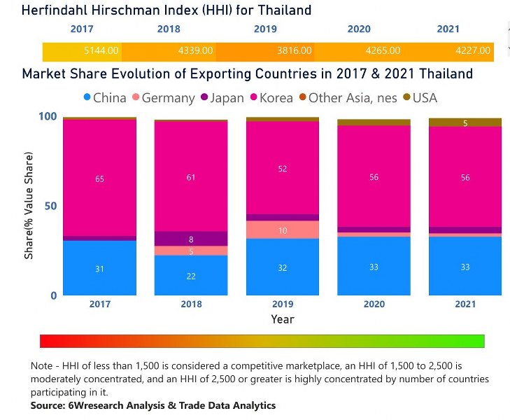 Thailand Dental Chairs Market | Country-Wise Share and Competition Analysis