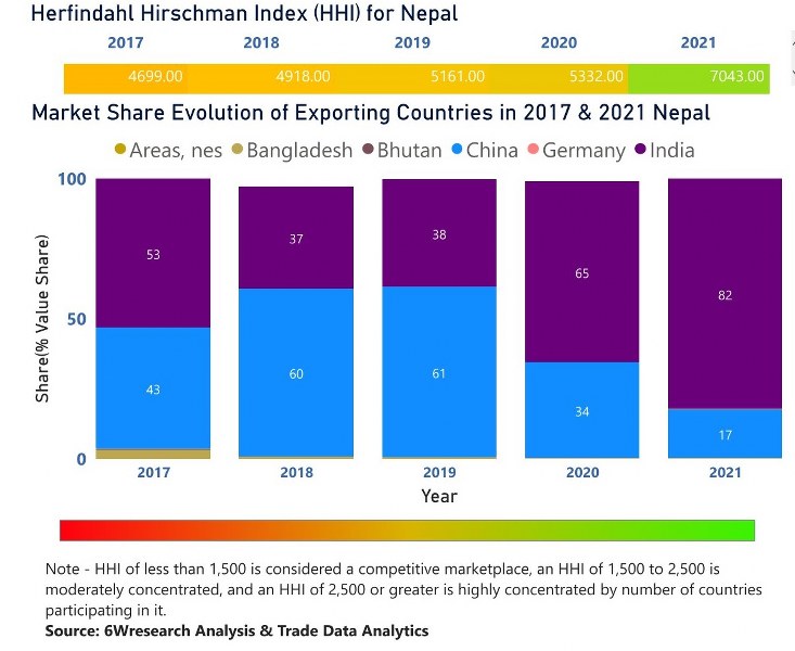 Nepal Dielectric Liquid Transformer Market | Country-Wise Share and Competition Analysis