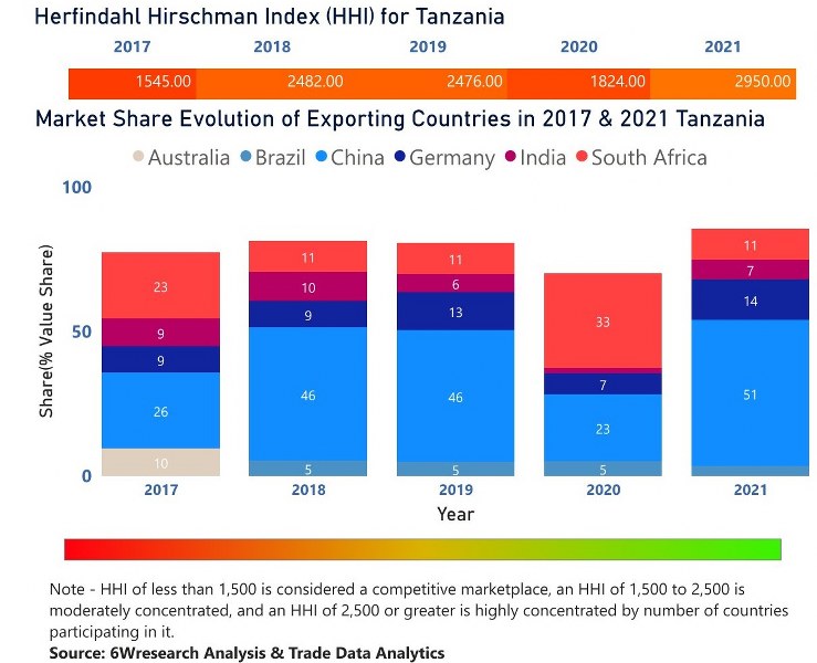 Tanzania Electric Motor Market | Country-Wise Share and Competition Analysis