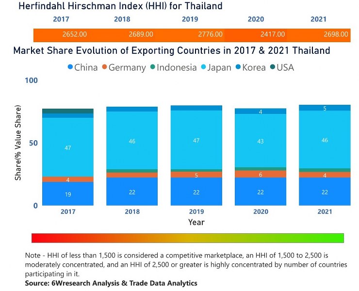 Thailand Bearings Market - Export Market Opportunities