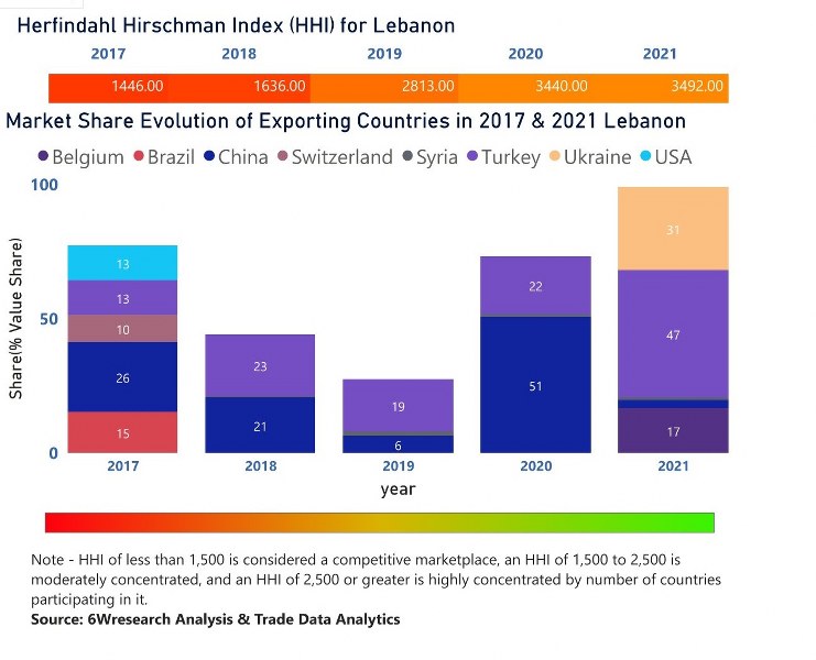 Lebanon Motor Graders Market | Country-Wise Share and Competition Analysis