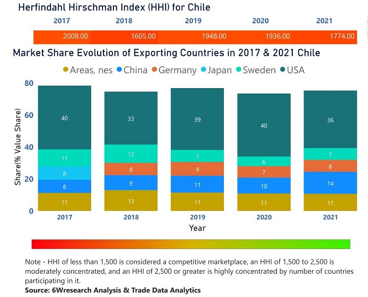 Chile Bearings Market | Country-Wise Share and Competition Analysis