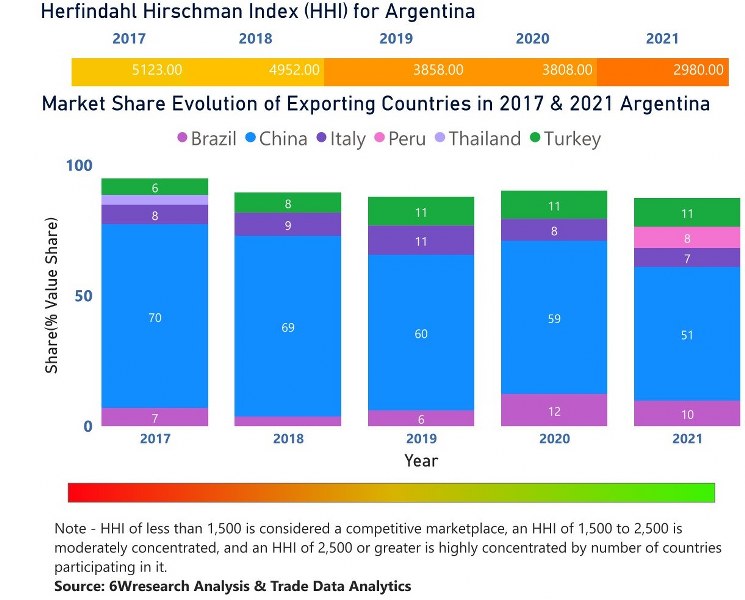 Argentina Cookware Market | Country-Wise Share and Competition Analysis