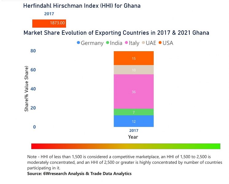 Ghana Circuit Breaker Market | Country-Wise Share and Competition Analysis