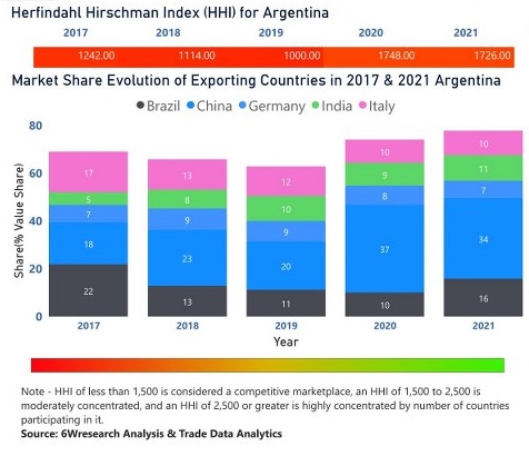 Argentina Circuit Breaker Market | Country-Wise Share and Competition Analysis