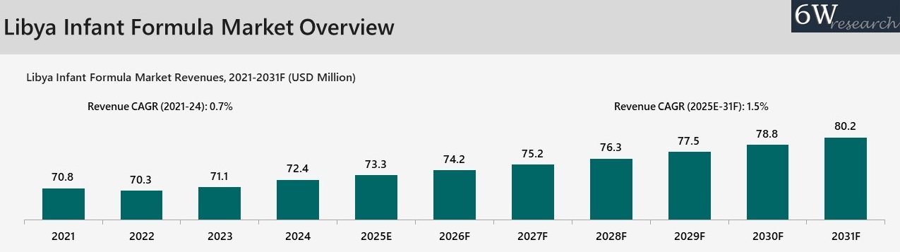 Libya Infant Formula Market Overview