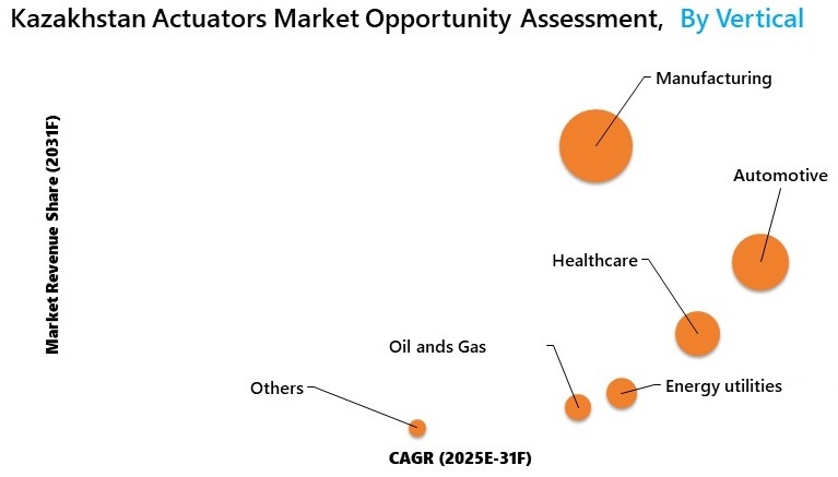 Kazakhstan Actuators Market Opportunity Assessment