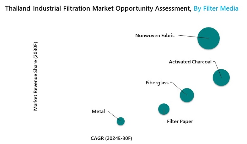 Thailand Industrial Filtration Market Opportunity Assessment