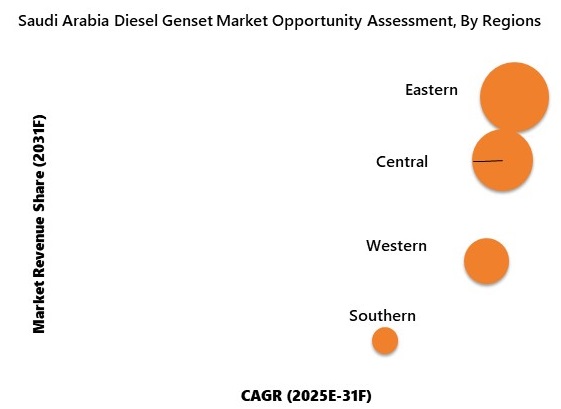 Saudi Arabia Genset Market Opportunity Assessment