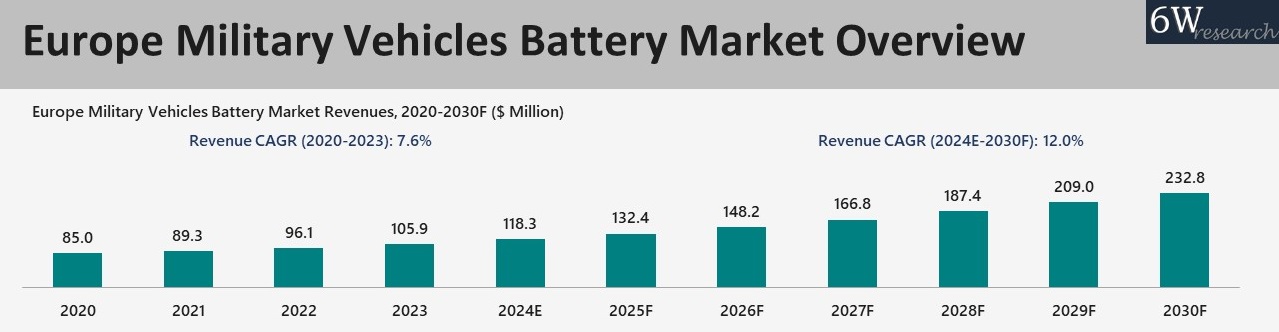 Europe Military Vehicles Battery Market Overview