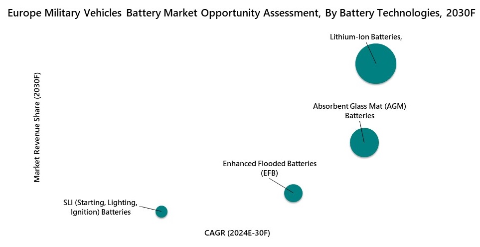 Europe Military Vehicles Battery Market Opportunity Assessment