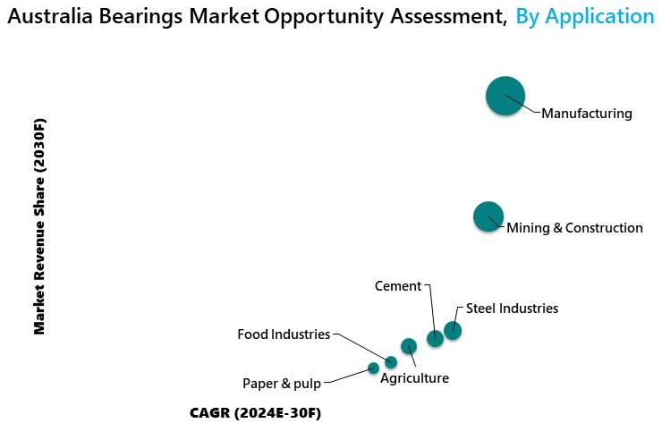 Australia Bearings Market Opportunity Assessment