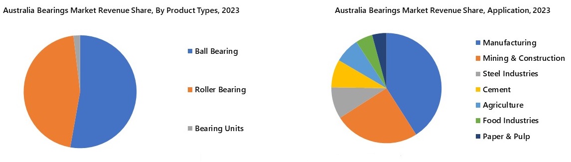 Australia Bearings Market Segmentation