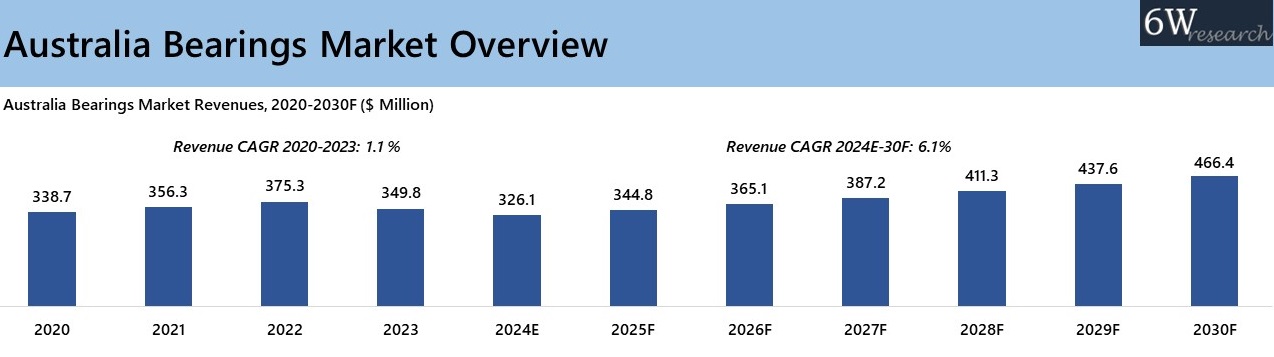 Australia Bearings Market Overview