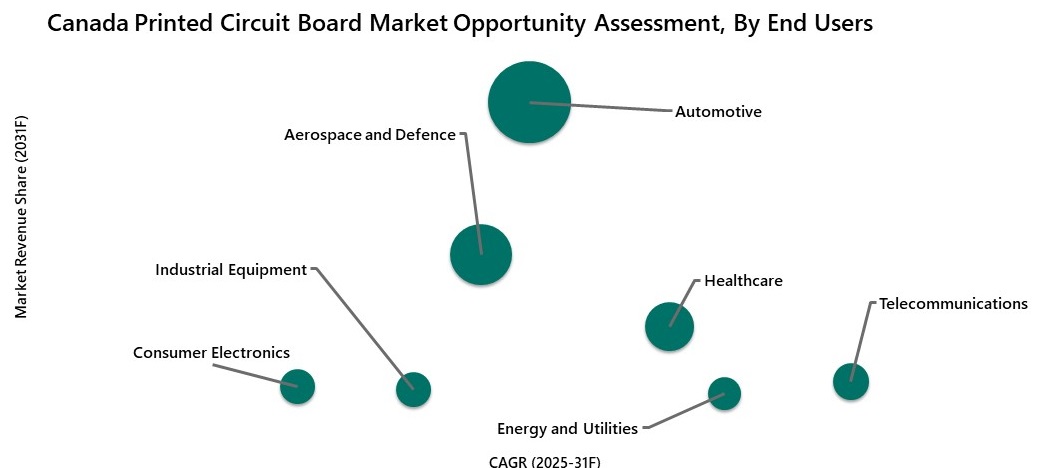 Canada Printed Circuit Board Market Opportunity Aseessment