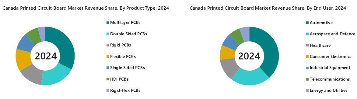 Canada Printed Circuit Board Market Segmentation