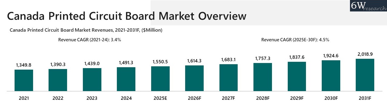 Canada Printed Circuit Board Market Overview