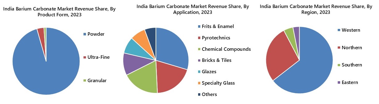 India Barium Carbonate Market Segmentation