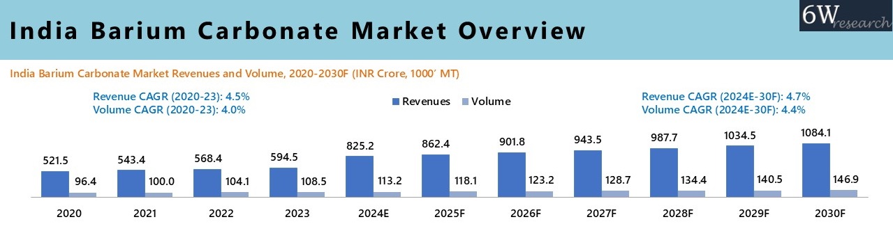 India Barium Carbonate Market Overview