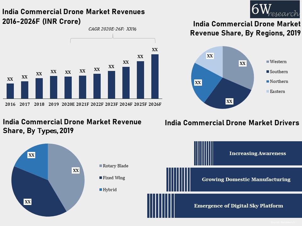 India Commercial Drone Market Overview