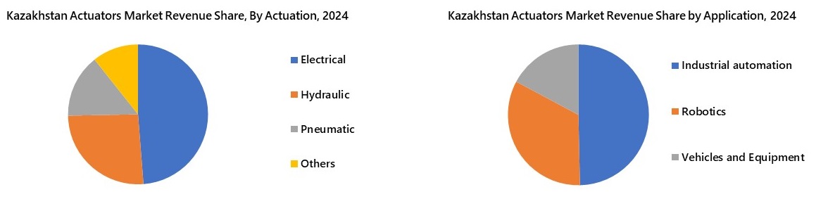 Kazakhstan Actuators Market Segmentation