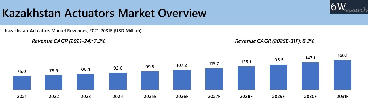 Kazakhstan Actuators Market Overview