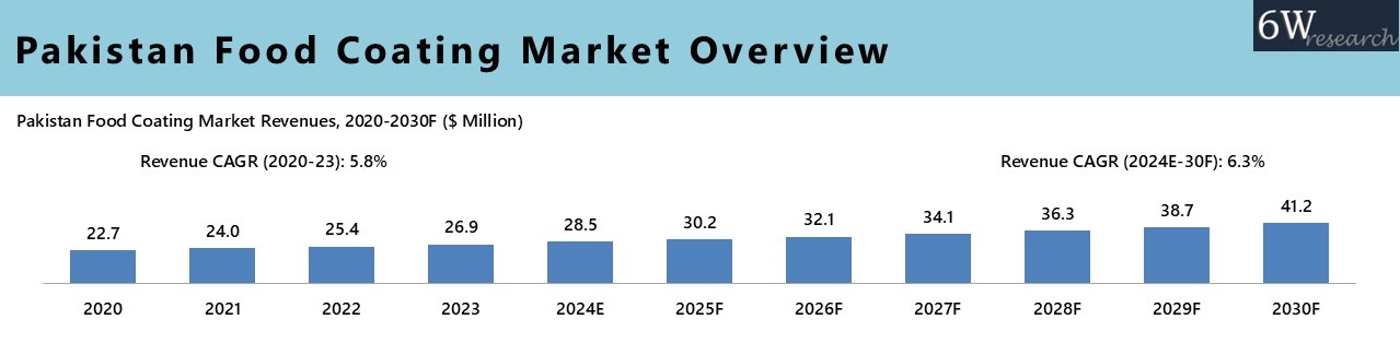 Pakistan Food Coating Market Overview
