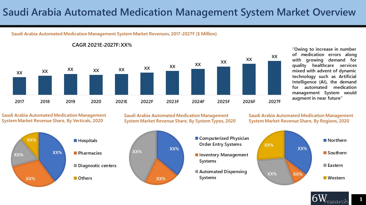 Saudi Arabia Automated Medication Management System Market (202127