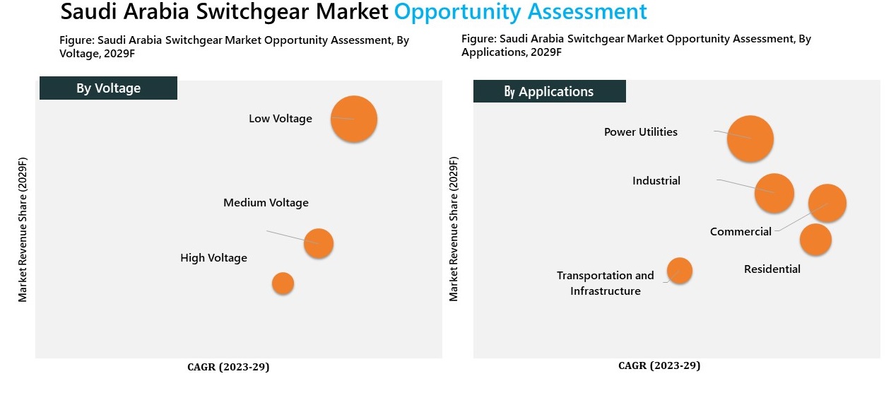Saudi Arabia Switchgear Market