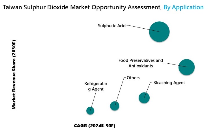Taiwan Sulphur Dioxide Market Opportunity Assessment